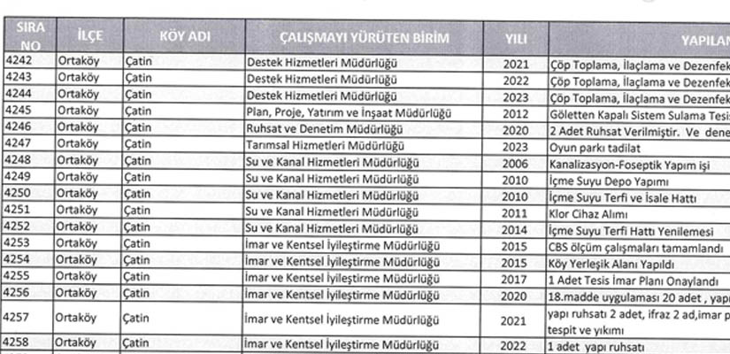 Çatin'de yapılan çalışmalar